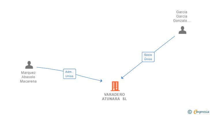 Vinculaciones societarias de VARADERO ATUNARA SL