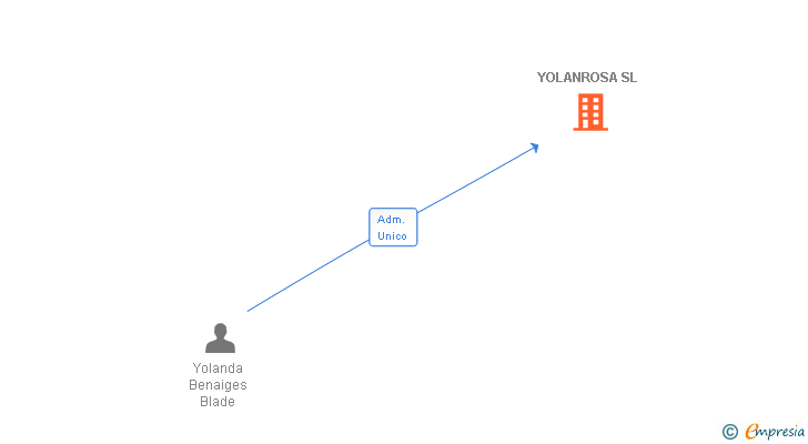 Vinculaciones societarias de YOLANROSA SL