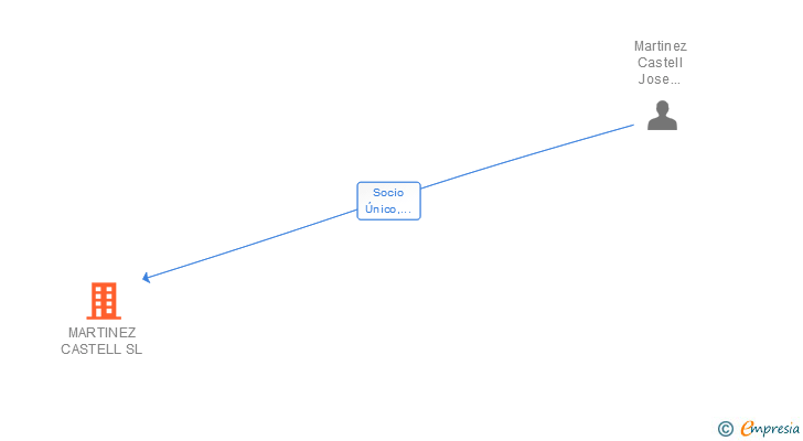 Vinculaciones societarias de MARTINEZ CASTELL SL