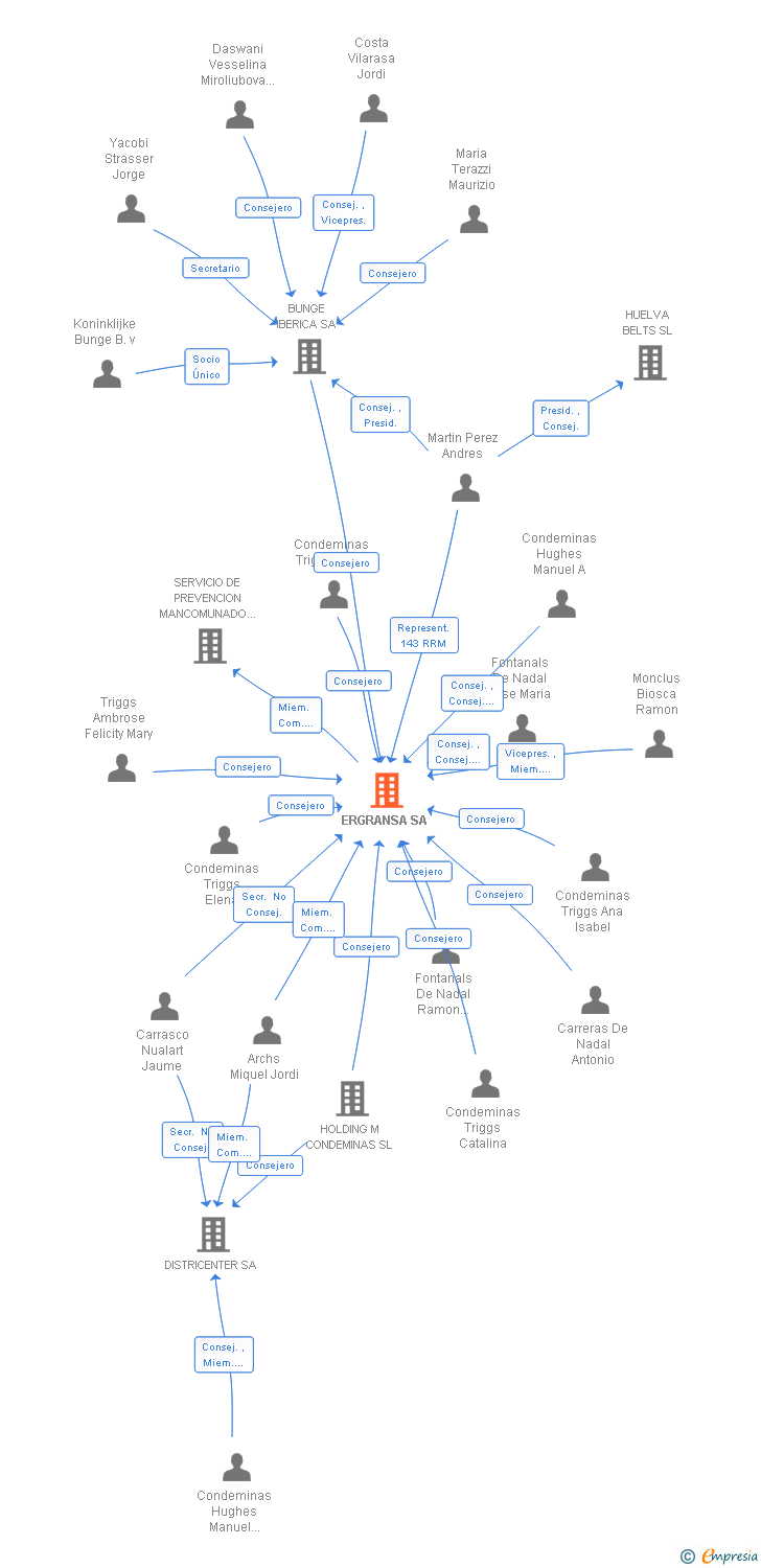 Vinculaciones societarias de ERGRANSA SA