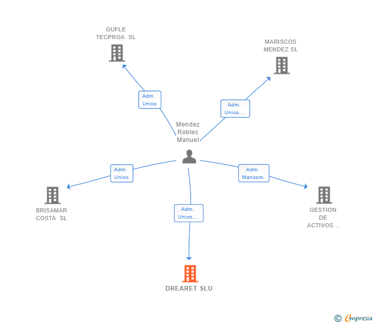 Vinculaciones societarias de DREARET SLU