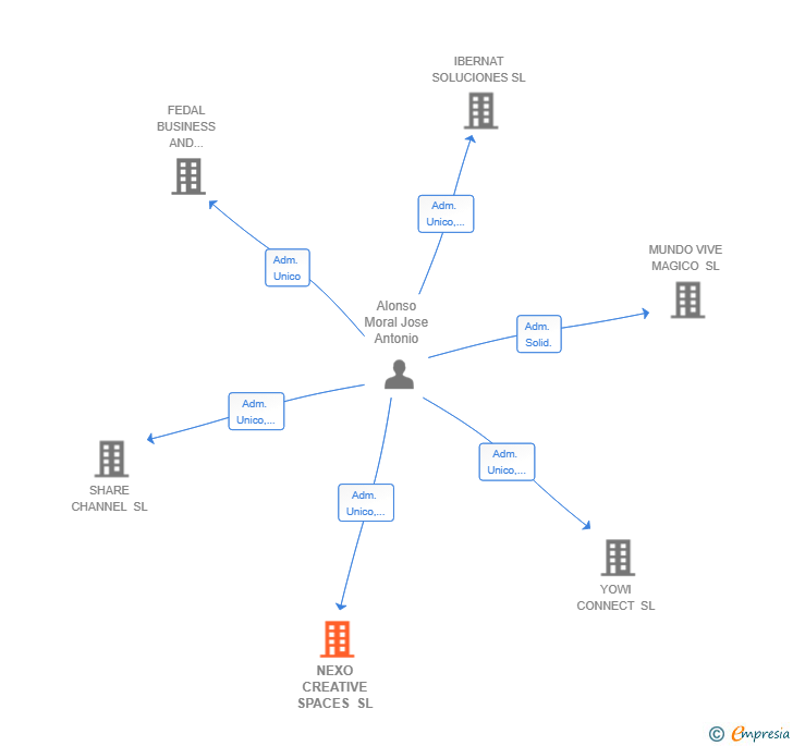 Vinculaciones societarias de NEXO CREATIVE SPACES SL