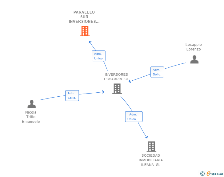 Vinculaciones societarias de PARALELO SUR INVERSIONES SL