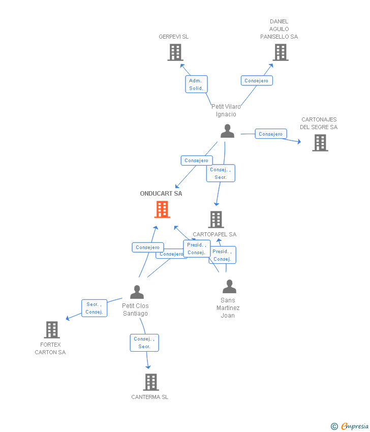 Vinculaciones societarias de ONDUCART SA