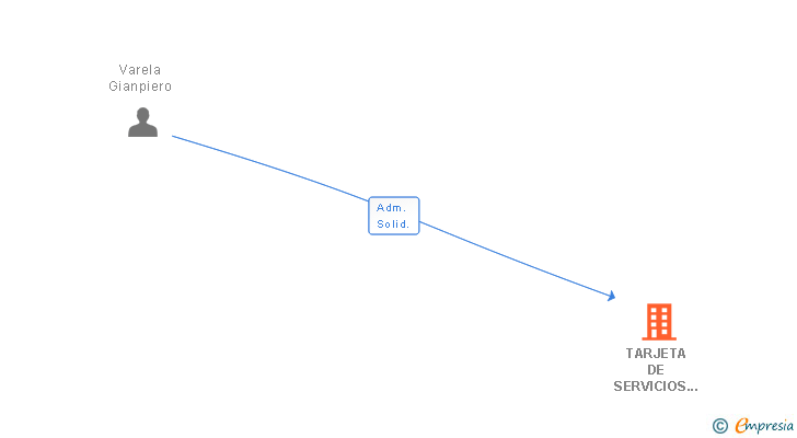 Vinculaciones societarias de RADIUS BUSINESS SOLUTIONS (ESPAÑA) SL