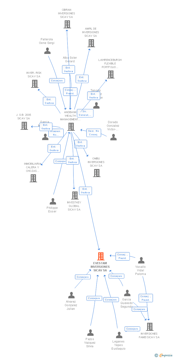Vinculaciones societarias de EVESTAM INVERSIONES SICAV SA