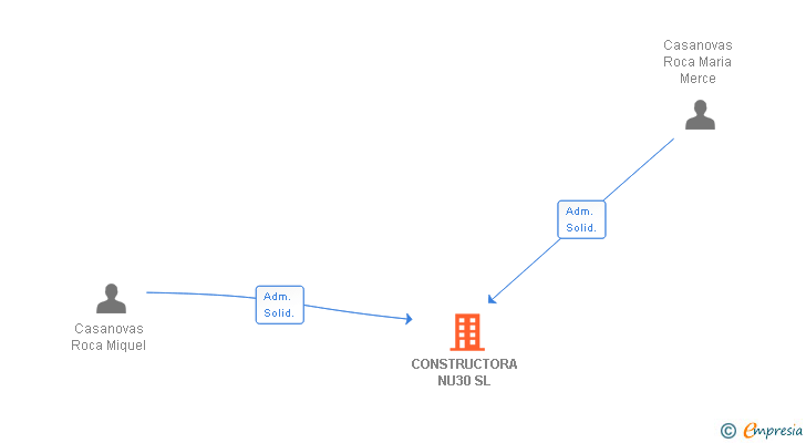 Vinculaciones societarias de CONSTRUCTORA NU30 SL