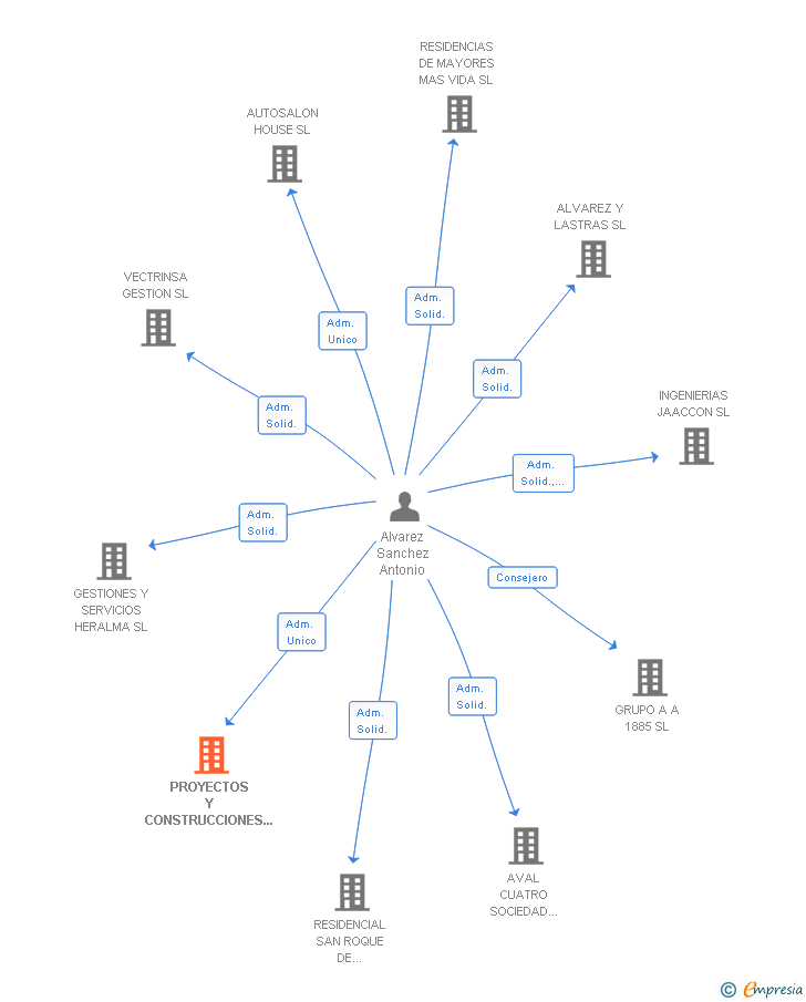 Vinculaciones societarias de PROYECTOS Y CONSTRUCCIONES ALVAREZ SANCHEZ SLL