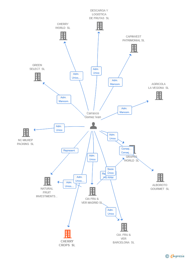Vinculaciones societarias de CHERRY CROPS SL