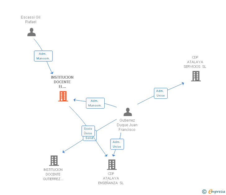 Vinculaciones societarias de INSTITUCION EL MARQUES SL