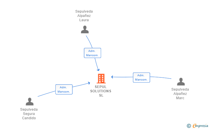 Vinculaciones societarias de SEPUL SOLUTIONS SL
