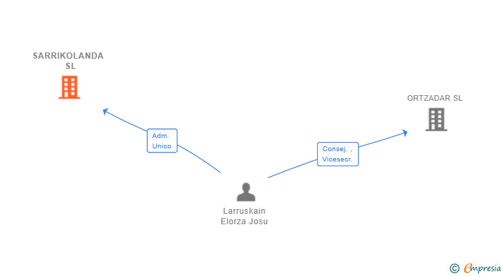 Vinculaciones societarias de SARRIKOLANDA  SL