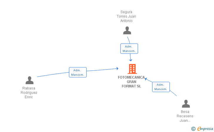 Vinculaciones societarias de FOTOMECANICA GRAN FORMAT SL