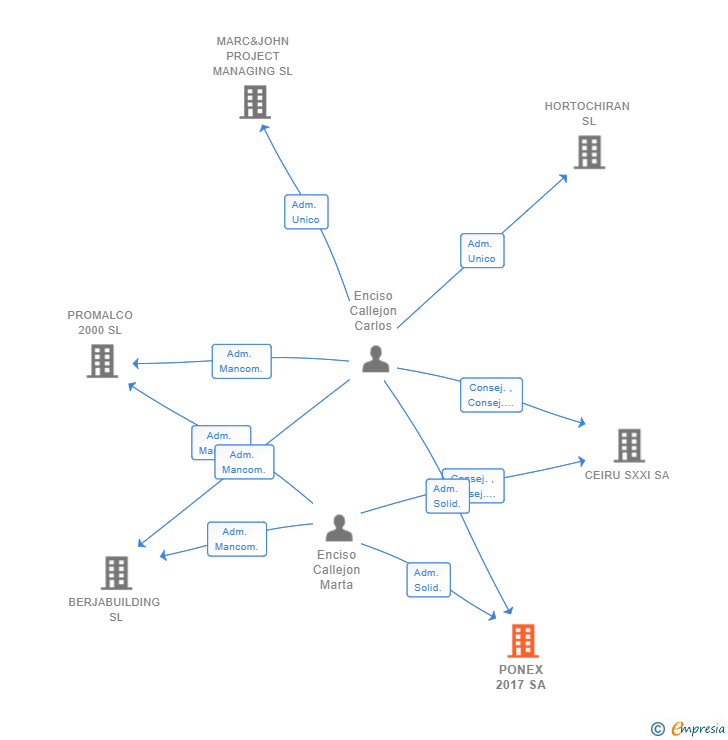 Vinculaciones societarias de PONEX 2017 SA