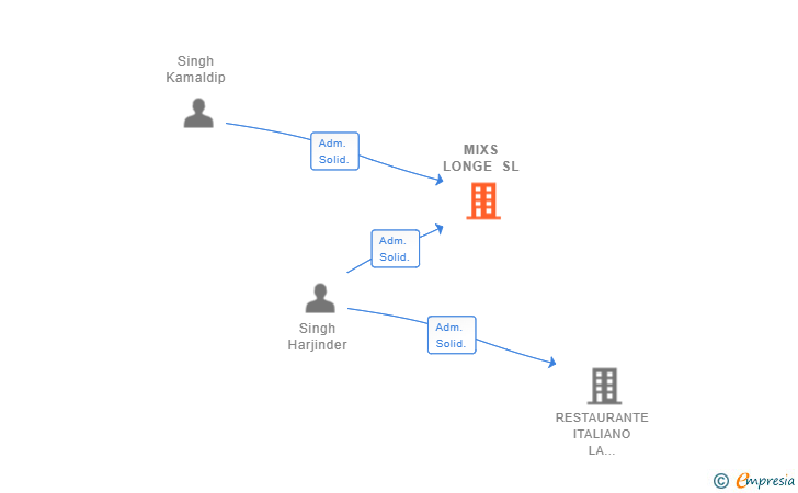 Vinculaciones societarias de MIXS LONGE SL