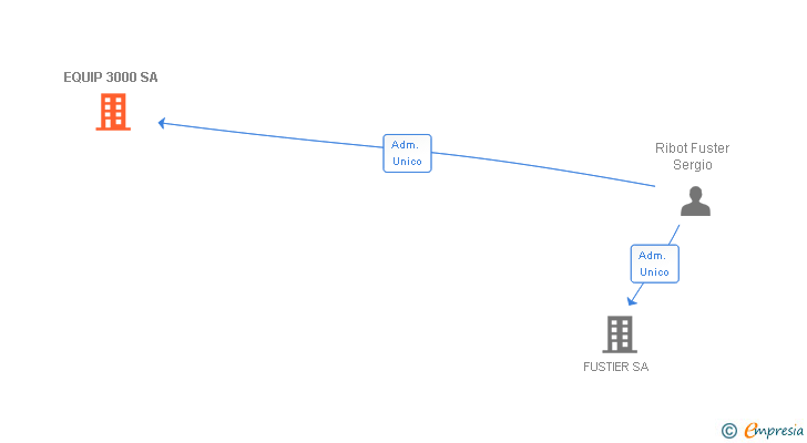 Vinculaciones societarias de EQUIP 3000 SA (EXTINGUIDA)