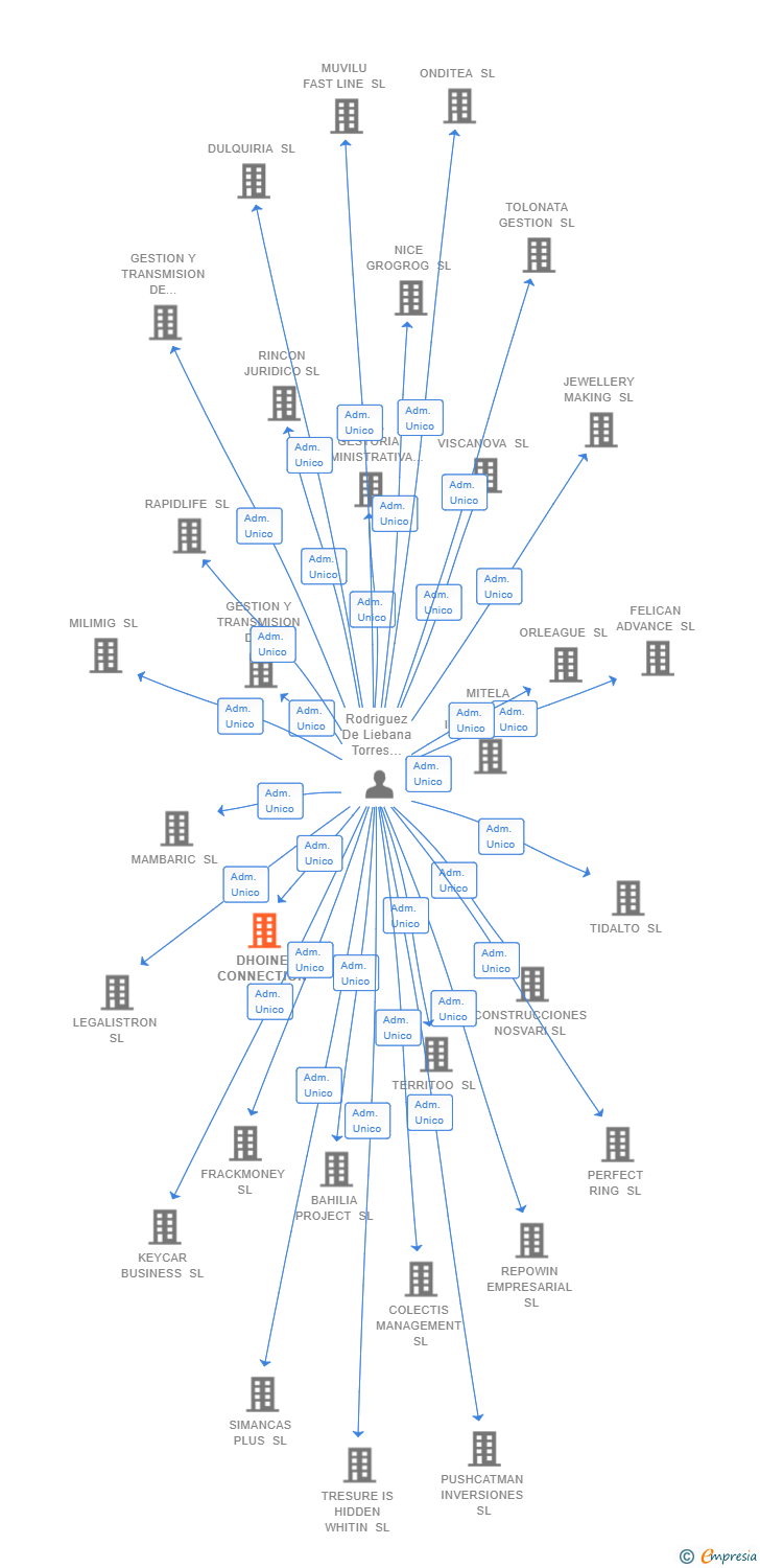 Vinculaciones societarias de DHOINE CONNECTION SL