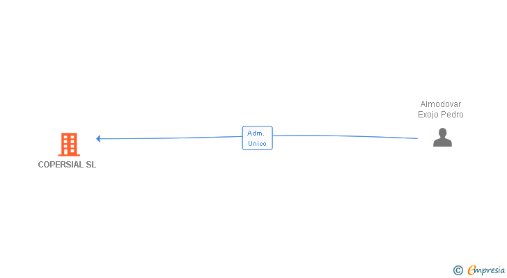 Vinculaciones societarias de COPERSIAL SL