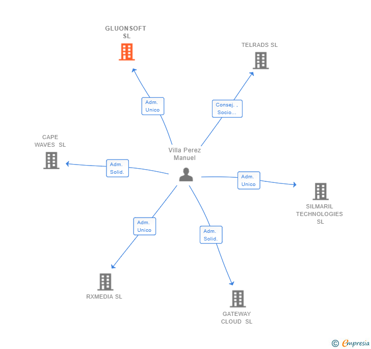 Vinculaciones societarias de GLUONSOFT SL