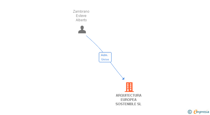 Vinculaciones societarias de ARQUITECTURA EUROPEA SOSTENIBLE SL