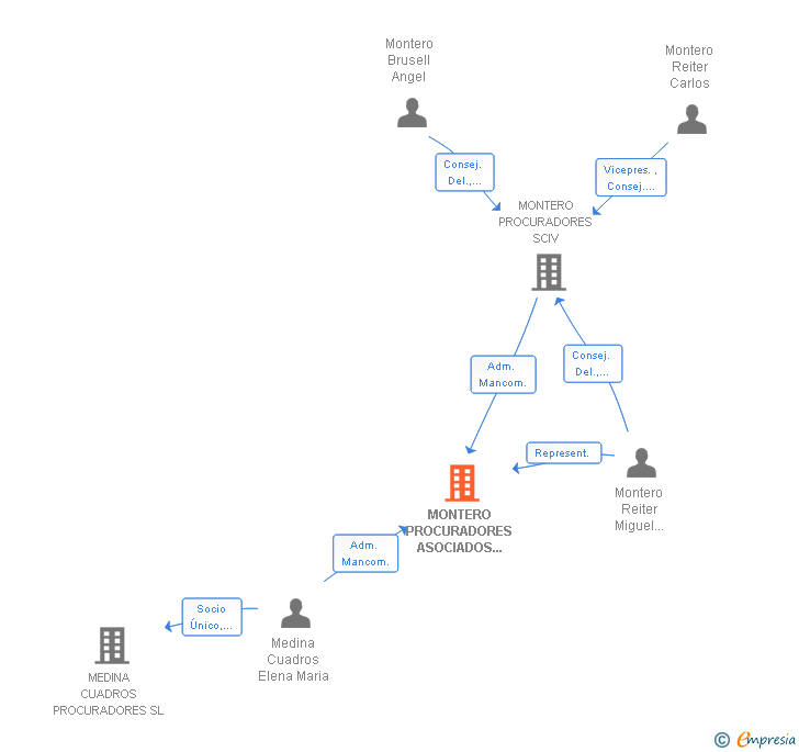 Vinculaciones societarias de MONTERO PROCURADORES ASOCIADOS MADRID SCIV
