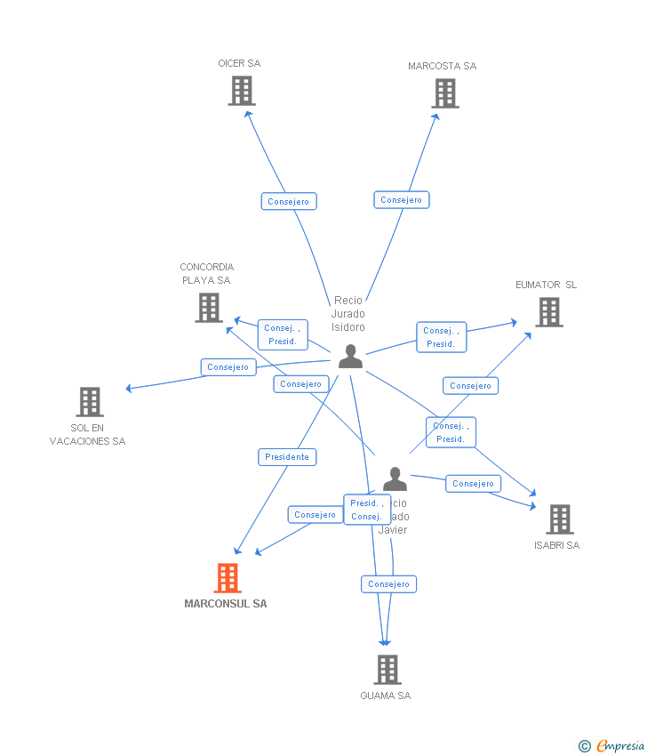 Vinculaciones societarias de MARCONSUL SA