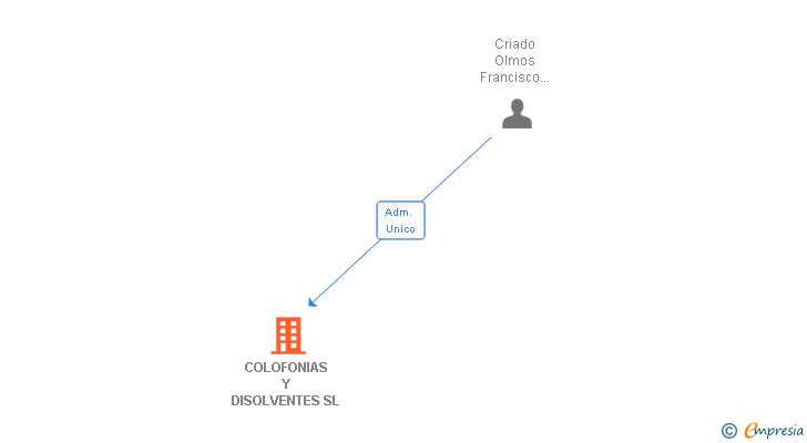 Vinculaciones societarias de COLOFONIAS Y DISOLVENTES SL