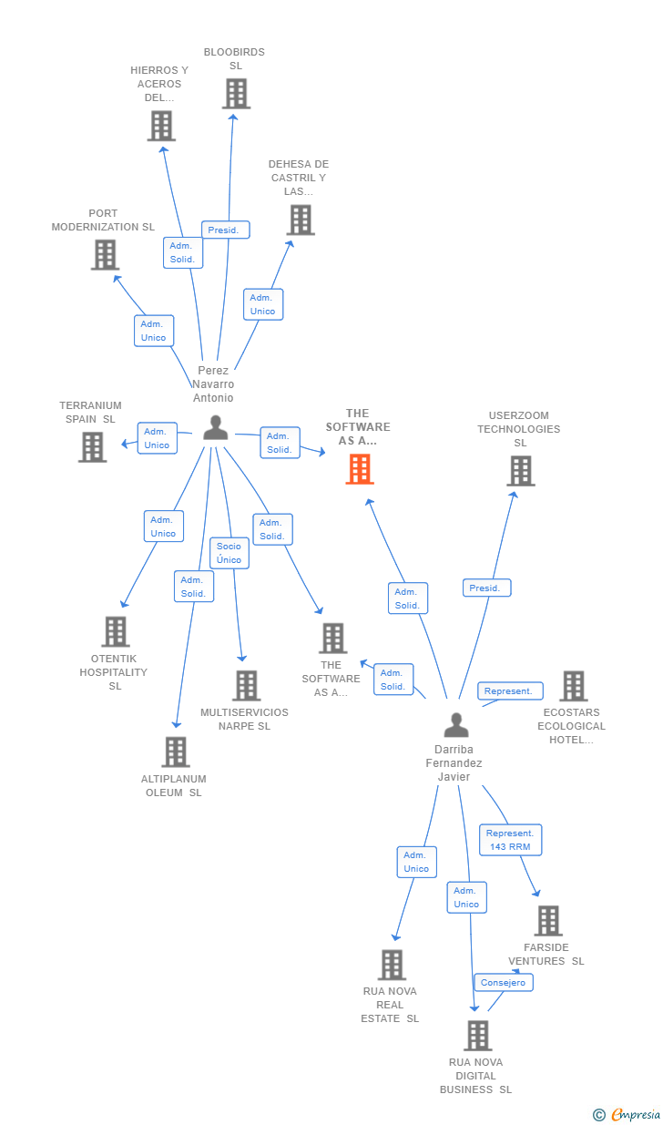 Vinculaciones societarias de THE SOFTWARE AS A SERVICE CONSULTING SL