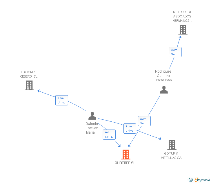 Vinculaciones societarias de OURTREE SL