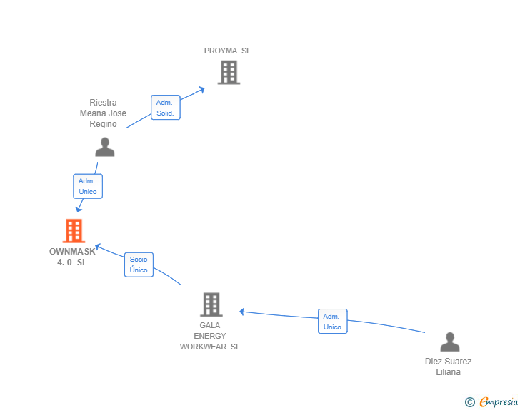 Vinculaciones societarias de OWNMASK 4.0 SL