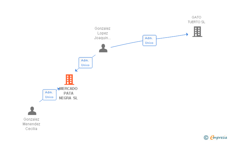 Vinculaciones societarias de MERCADO PATA NEGRA SL
