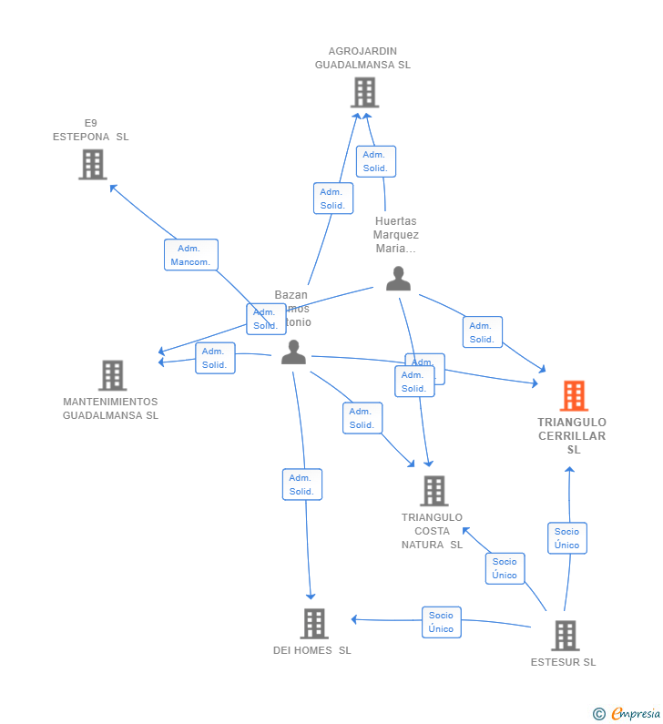 Vinculaciones societarias de TRIANGULO CERRILLAR SL