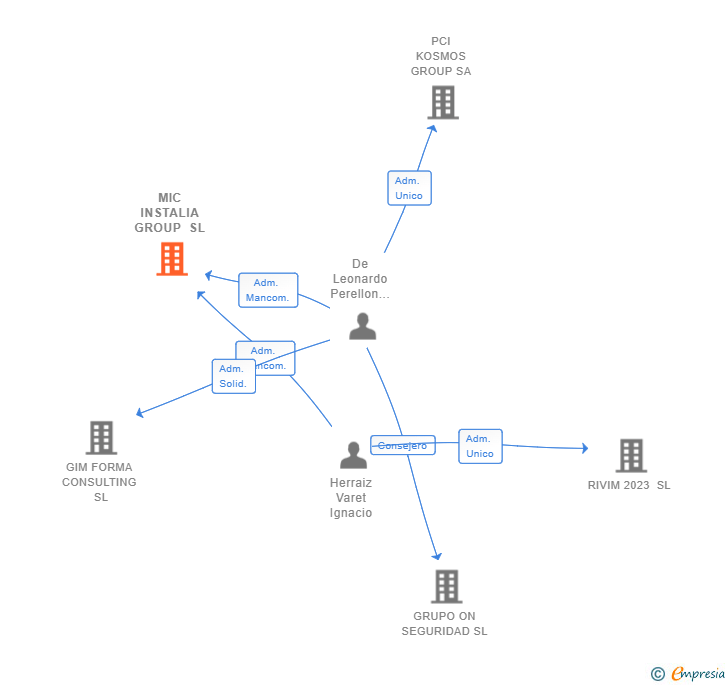 Vinculaciones societarias de MIC INSTALIA GROUP SL