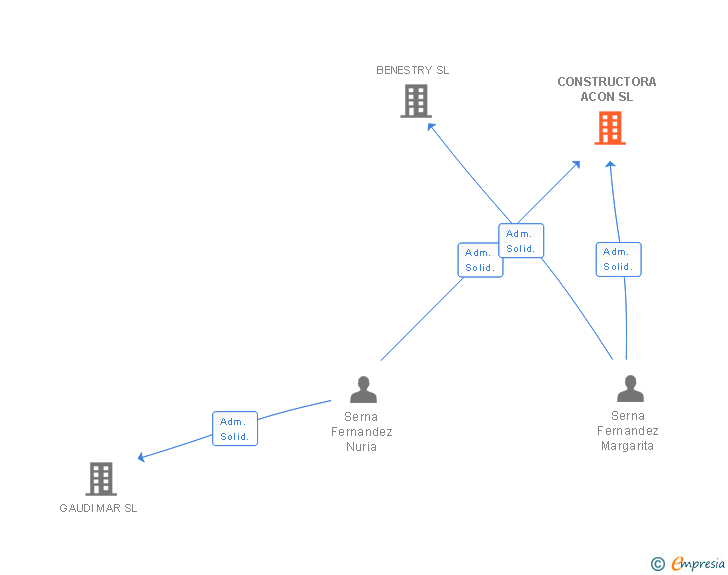 Vinculaciones societarias de MAS ALIMBAU SL