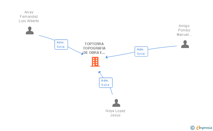 Vinculaciones societarias de TOPTERRA TOPOGRAFIA DE OBRA E PROXECTOS SLL