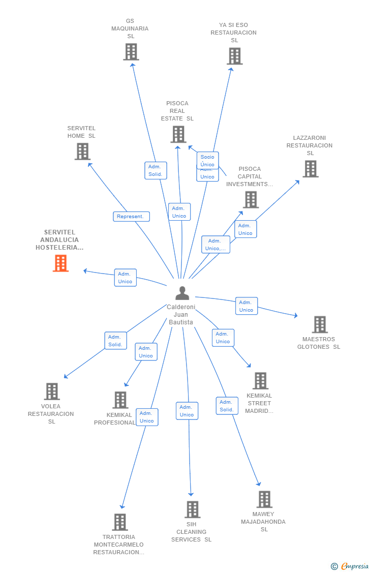 Vinculaciones societarias de SERVITEL ANDALUCIA HOSTELERIA SL