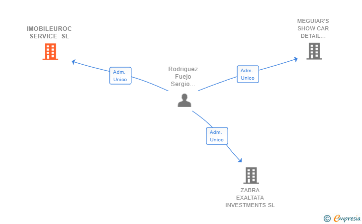 Vinculaciones societarias de IMOBILEUROC SERVICE SL