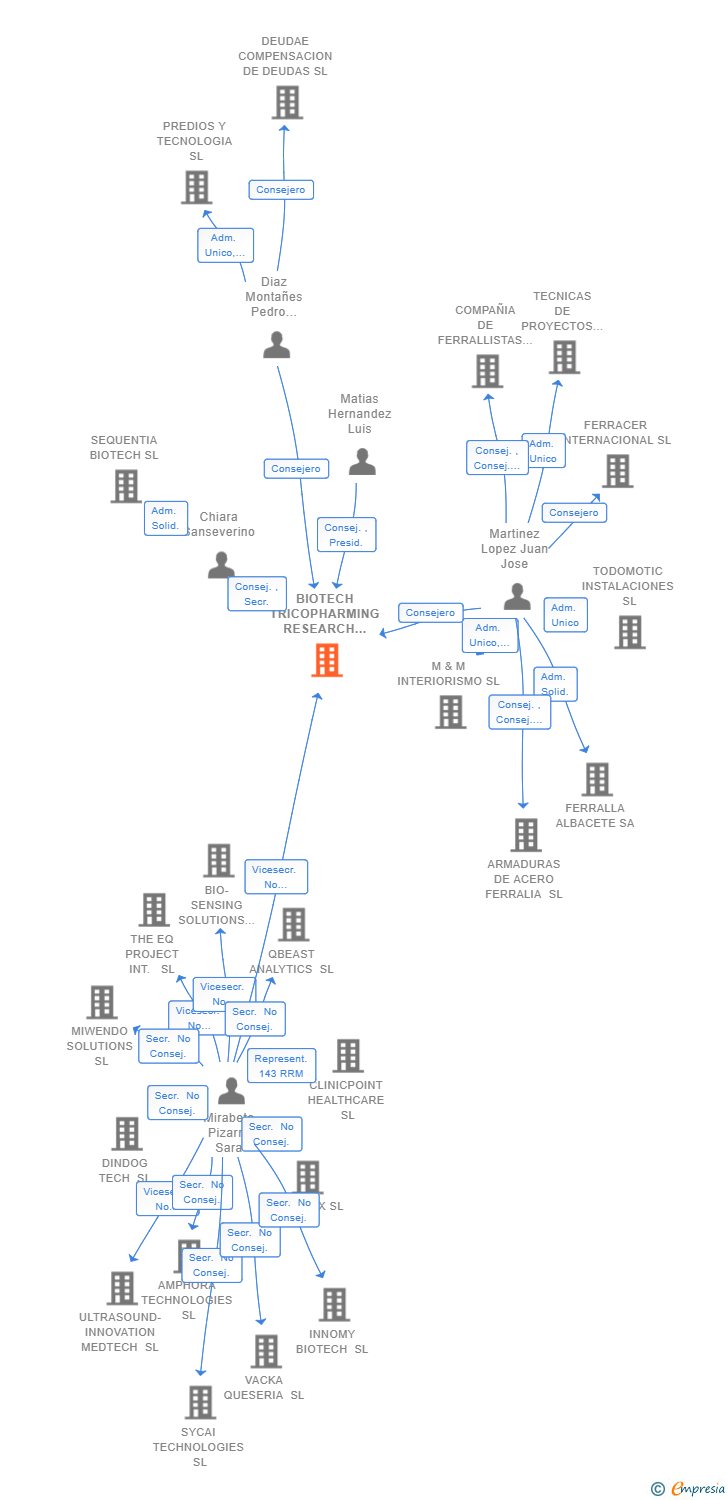 Vinculaciones societarias de BIOTECH TRICOPHARMING RESEARCH SL