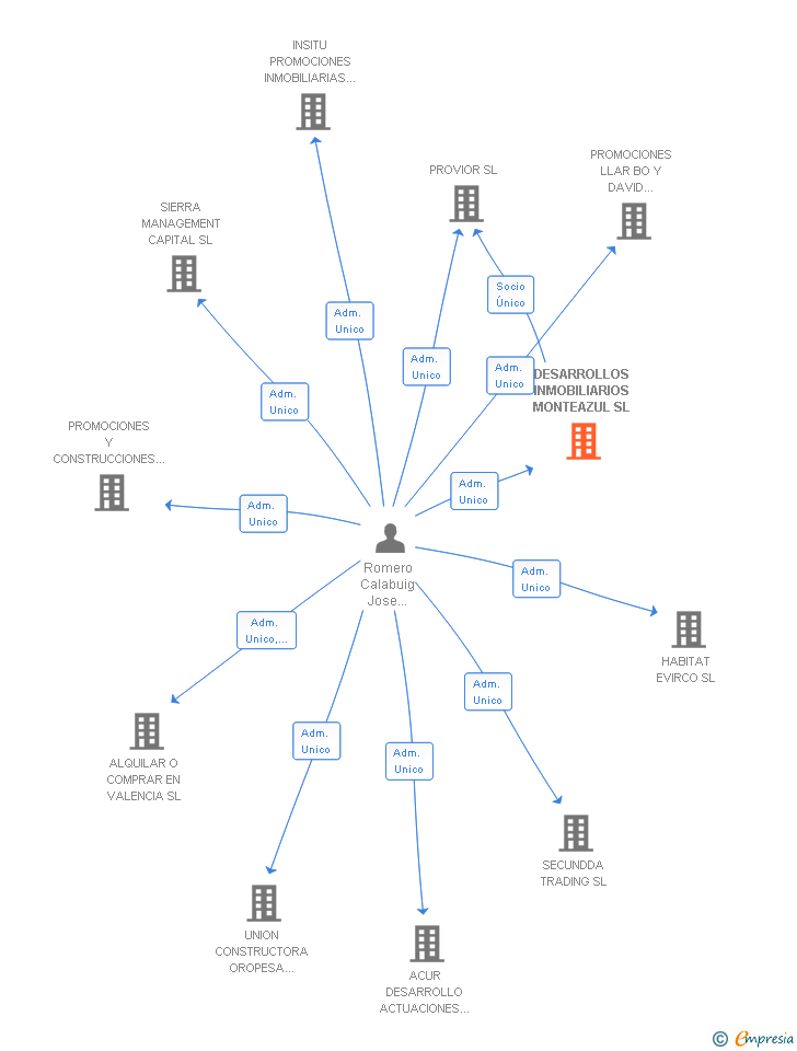 Vinculaciones societarias de DESARROLLOS INMOBILIARIOS MONTEAZUL SL