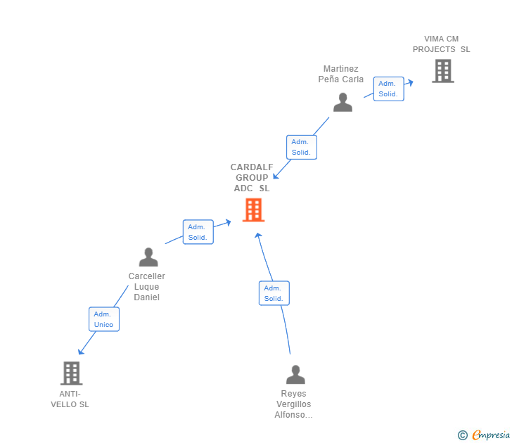 Vinculaciones societarias de CARDALF GROUP ADC SL