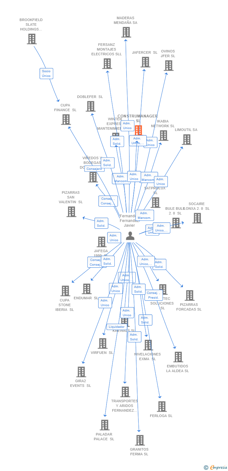 Vinculaciones societarias de CONSTRUMANAGER SL