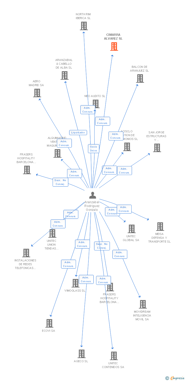 Vinculaciones societarias de CIMARRA ALVAREZ SL