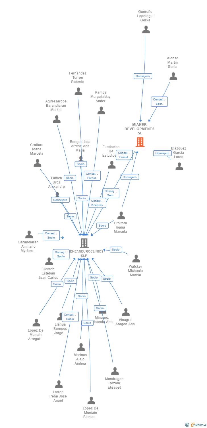 Vinculaciones societarias de MIAKER DEVELOPMENTS SL