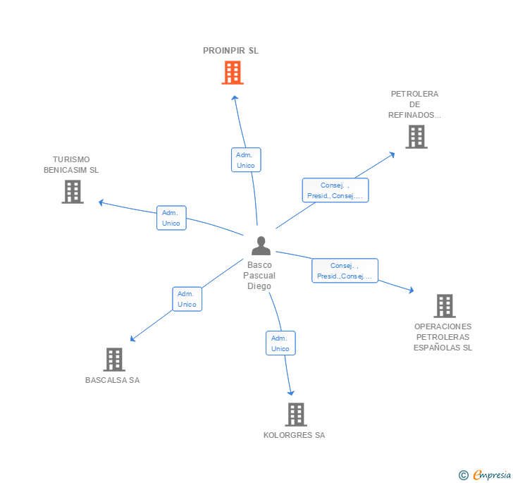 Vinculaciones societarias de PROINPIR SL