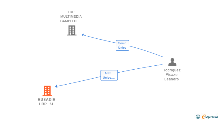 Vinculaciones societarias de RUSADIR LRP SL