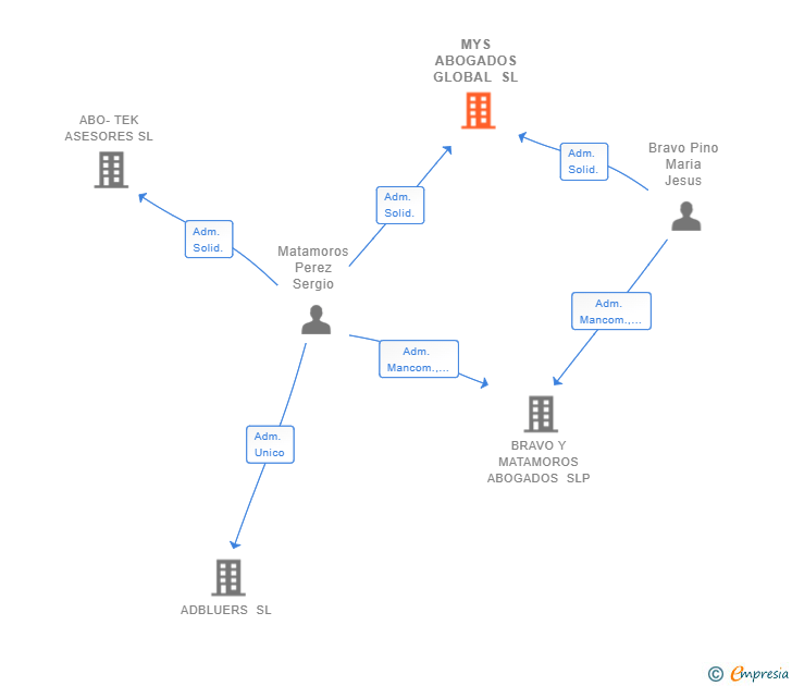 Vinculaciones societarias de MYS ABOGADOS GLOBAL SL