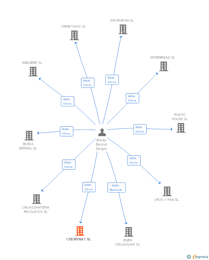 Vinculaciones societarias de CREMYNAT SL