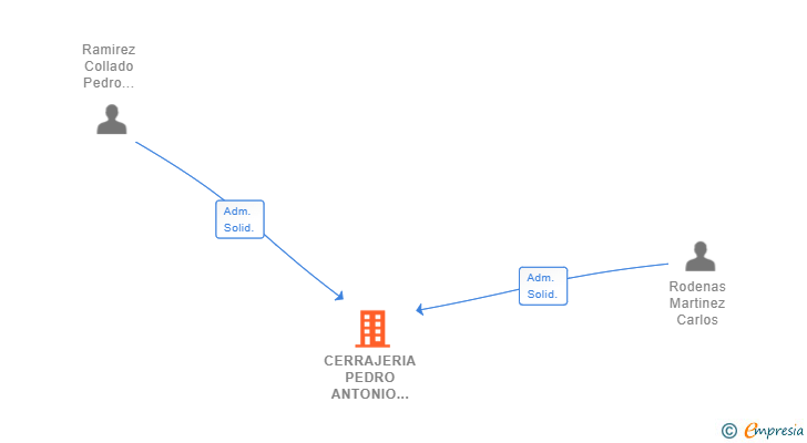 Vinculaciones societarias de CERRAJERIA PEDRO ANTONIO RAMIREZ Y RODENAS SL