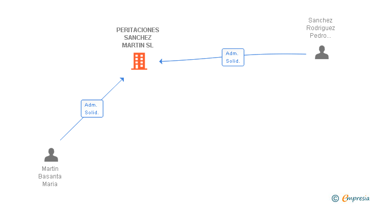Vinculaciones societarias de PERITACIONES SANCHEZ MARTIN SL