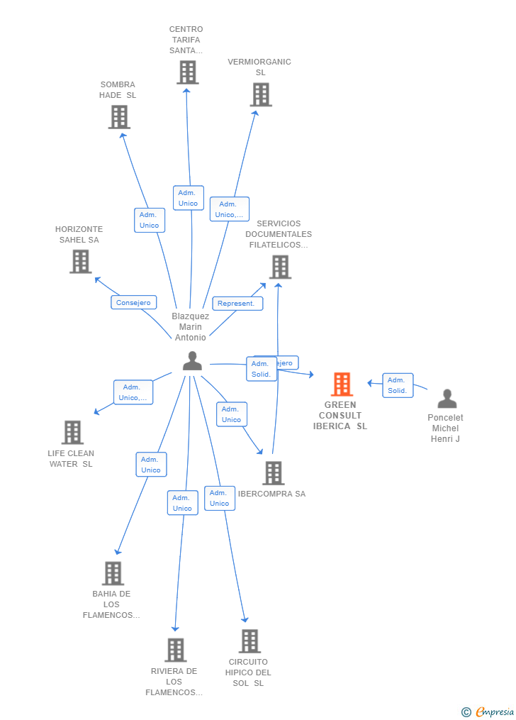 Vinculaciones societarias de GREEN CONSULT IBERICA SL
